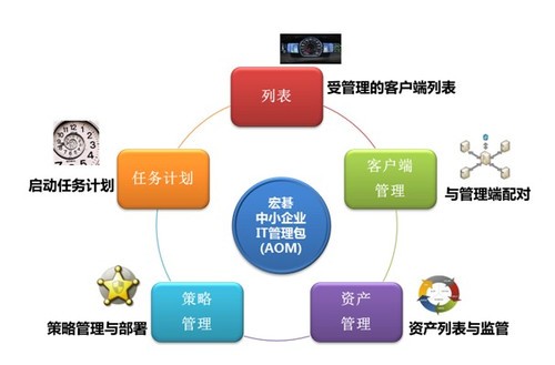 AOM宏碁中小企業IT管理包吹響“救急集結號”，重塑企業管理新效能